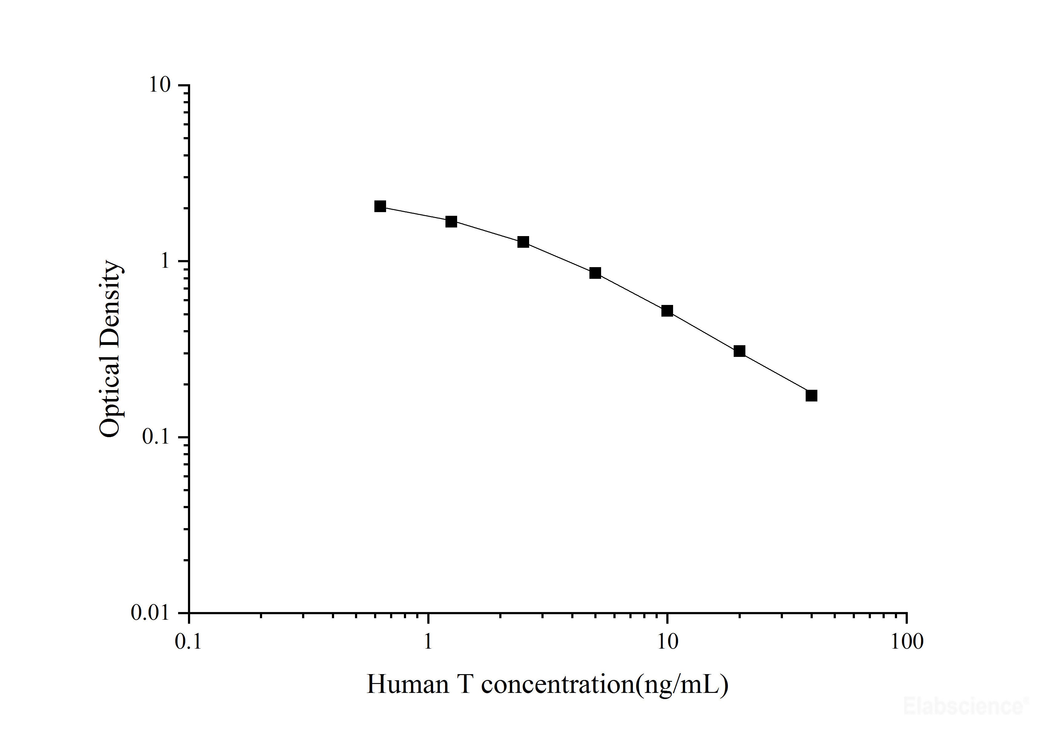Human T(Testosterone)ELISA Kit, Cell Assays, Elabscience Biotechnology, MSE Supplies