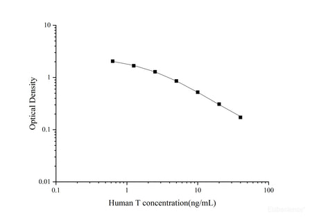 Human T(Testosterone)ELISA Kit, Cell Assays, Elabscience Biotechnology, MSE Supplies
