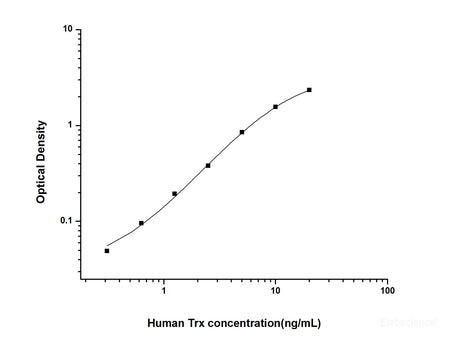 Human Trx(Thioredoxin) ELISA Kit, Cell Assays, Elabscience Biotechnology, MSE Supplies