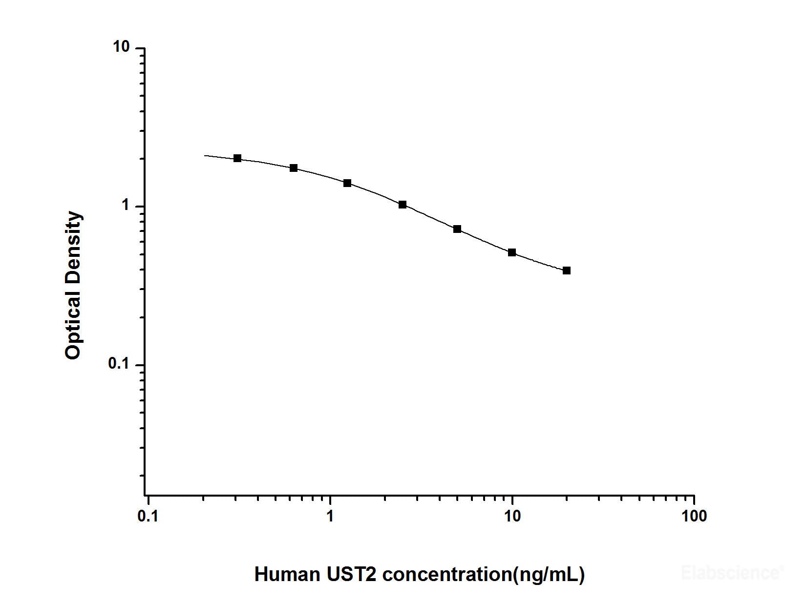 Human UST2(Urotensin 2) ELISA Kit, Cell Assays, Elabscience Biotechnology, MSE Supplies