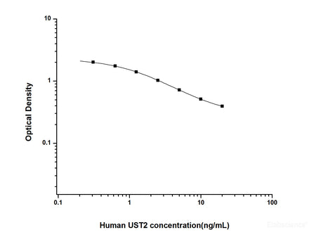 Human UST2(Urotensin 2) ELISA Kit, Cell Assays, Elabscience Biotechnology, MSE Supplies