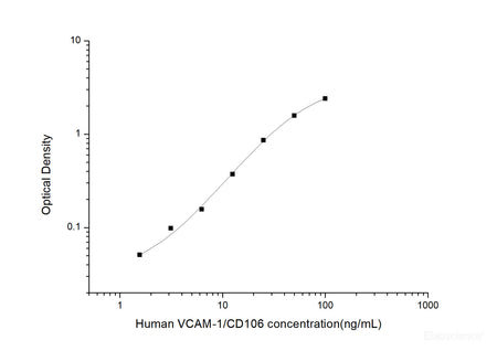 Human VCAM-1/CD106(Vascular Cell Adhesion Molecule 1) ELISA Kit, Cell Assays, Elabscience Biotechnology, MSE Supplies