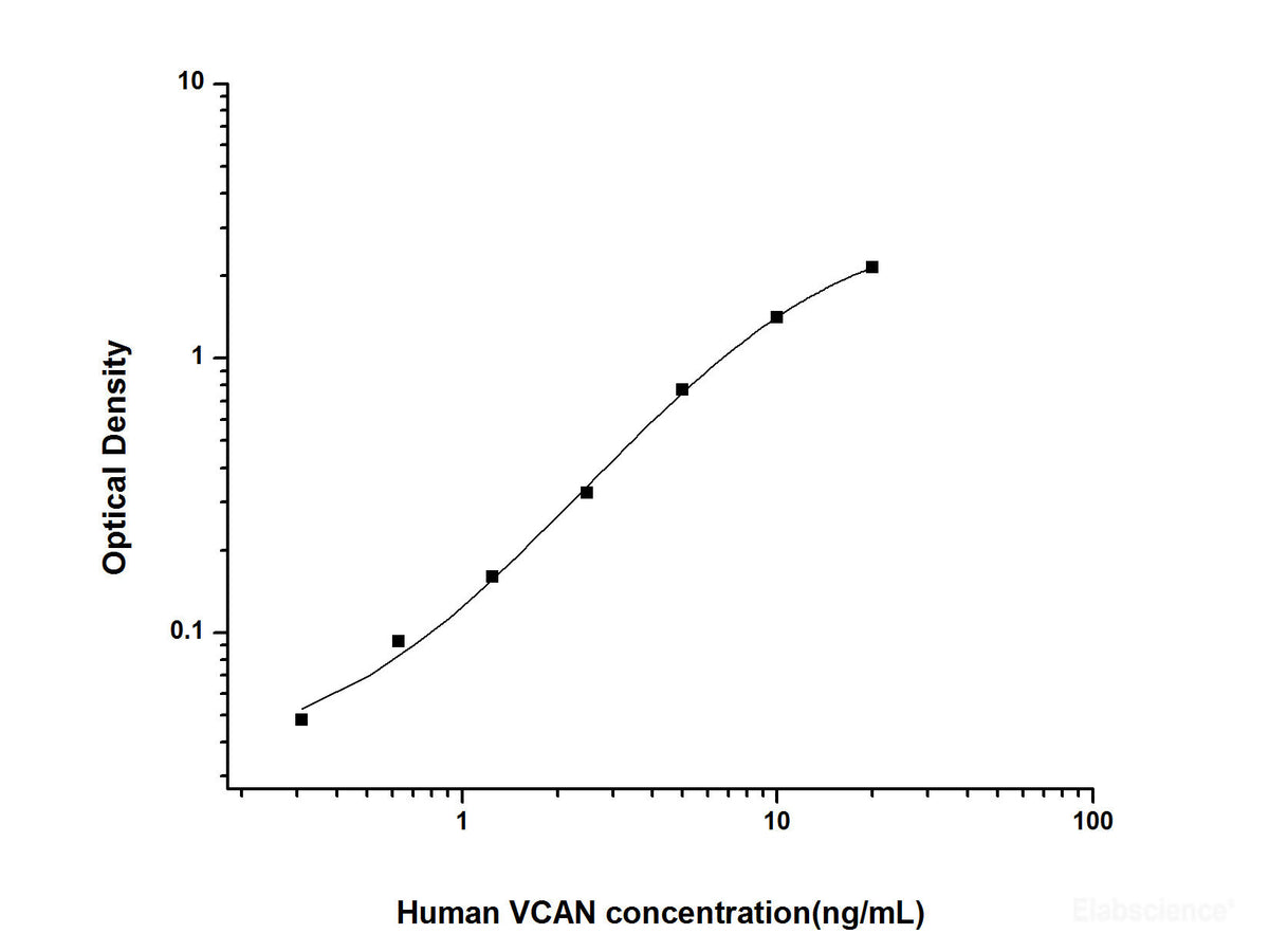 Human VCAN(Versican/PG-M) ELISA Kit, Cell Assays, Elabscience Biotechnology, MSE Supplies