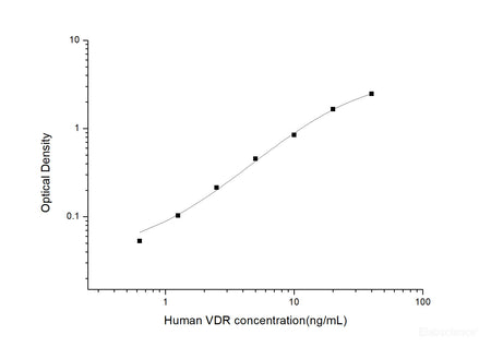 Human VDR(Vitamin D Receptor) ELISA Kit, Cell Assays, Elabscience Biotechnology, MSE Supplies