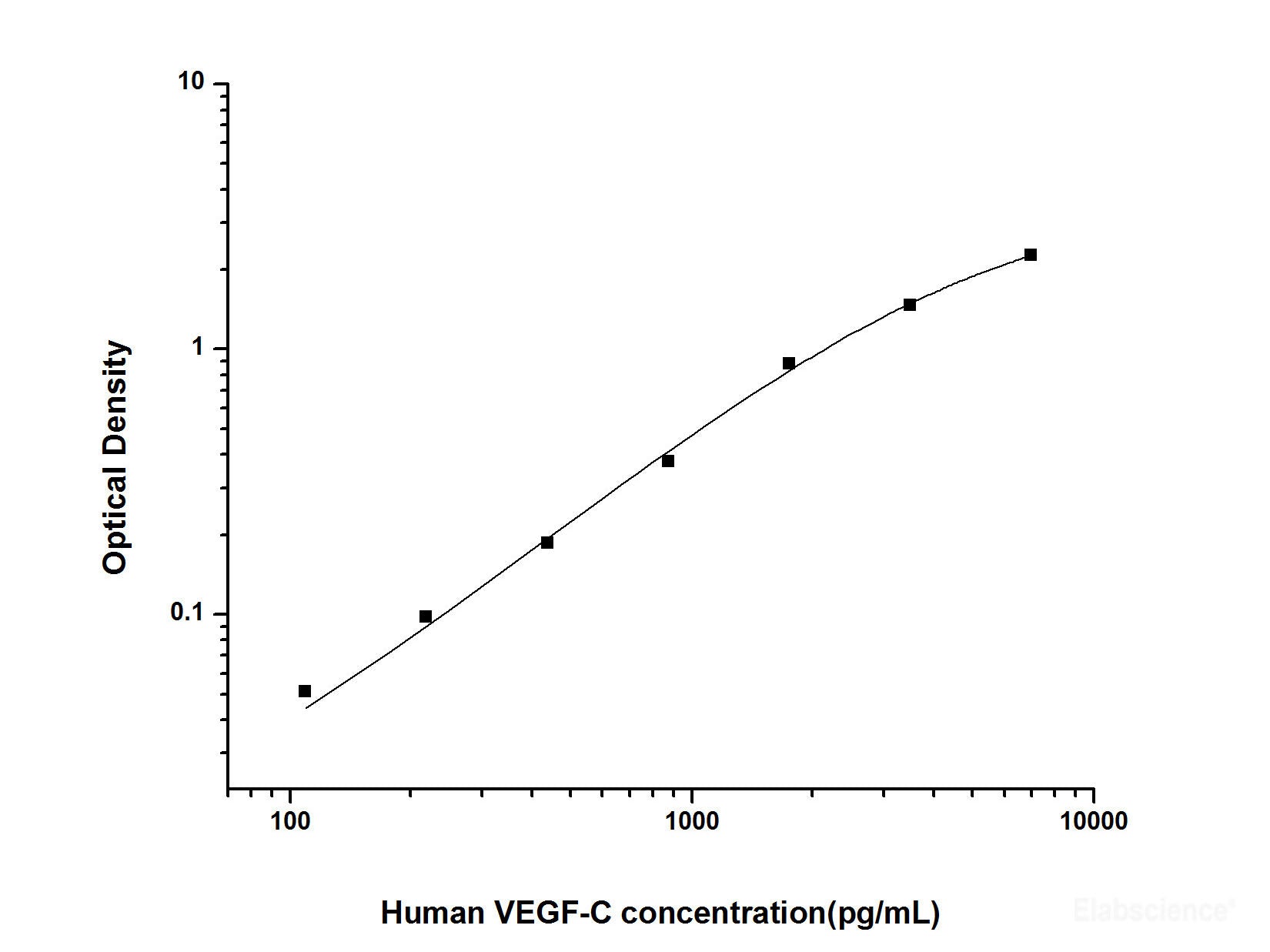 Human VEGF-C(Vascular Endothelial Growth Factor C) ELISA Kit, Cell Assays, Elabscience Biotechnology, MSE Supplies