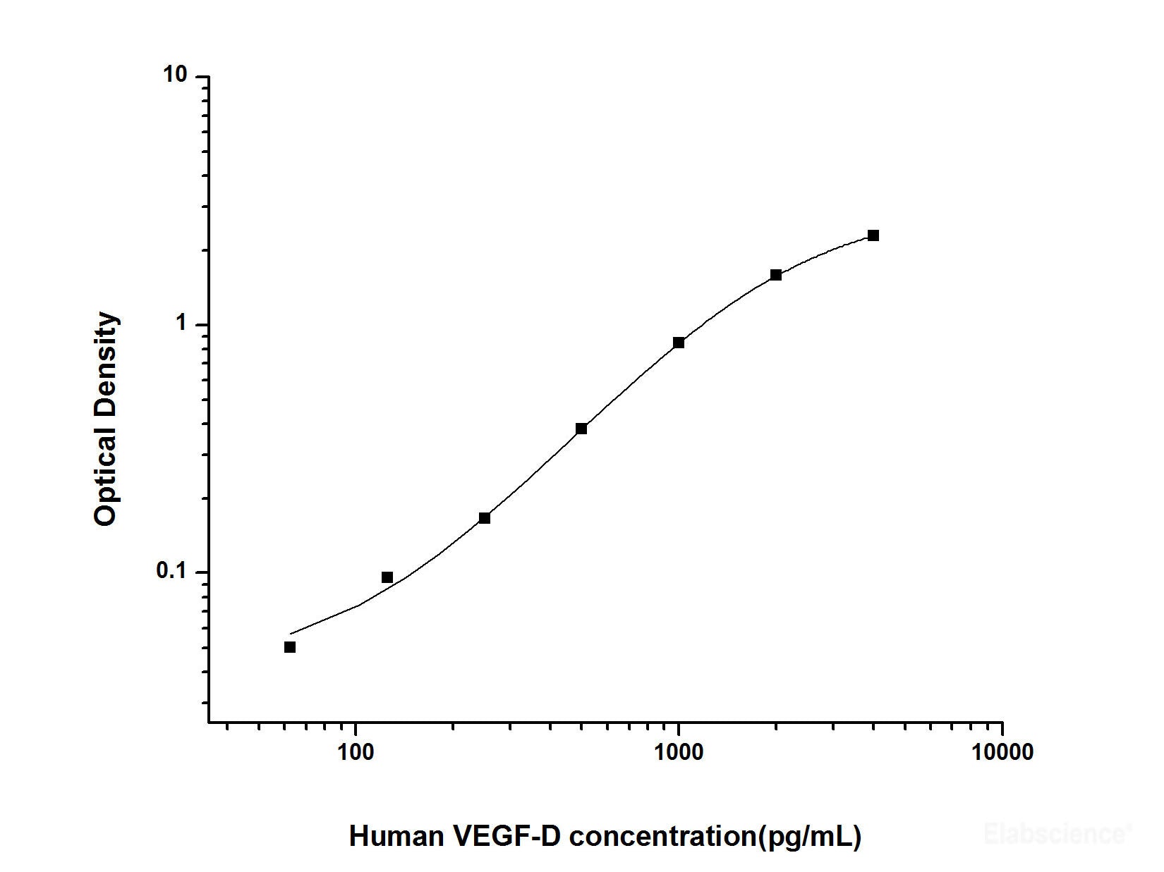 Human VEGF-D(Vascular Endothelial Growth Factor D) ELISA Kit, Cell Assays, Elabscience Biotechnology, MSE Supplies