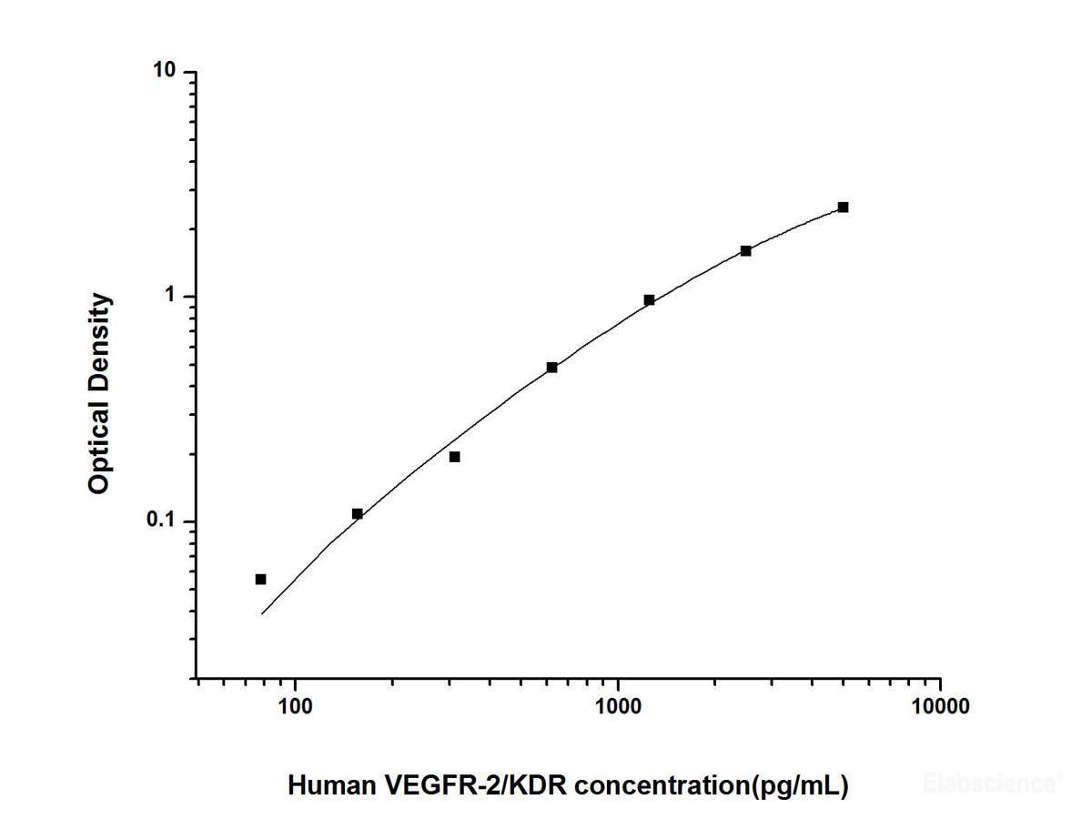 Human VEGFR-2/KDR(Vascular Endothelial Growth Factor Receptor 2) ELISA Kit, Cell Assays, Elabscience Biotechnology, MSE Supplies