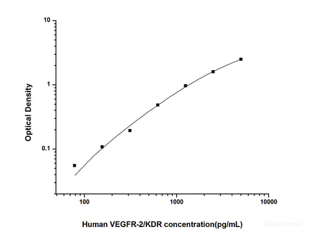 Human VEGFR-2/KDR(Vascular Endothelial Growth Factor Receptor 2) ELISA Kit, Cell Assays, Elabscience Biotechnology, MSE Supplies