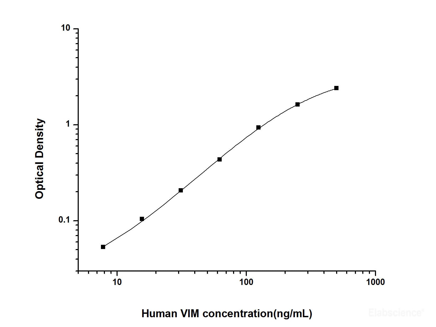 Human VIM(Vimentin) ELISA Kit, Cell Assays, Elabscience Biotechnology, MSE Supplies