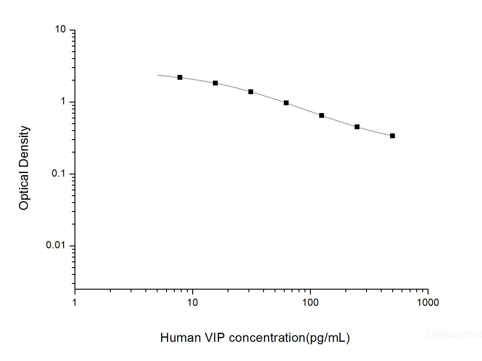 Human VIP(Vasoactive Intestinal Peptide) ELISA Kit, Cell Assays, Elabscience Biotechnology, MSE Supplies