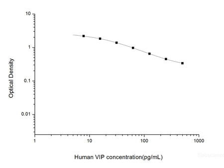 Human VIP(Vasoactive Intestinal Peptide) ELISA Kit, Cell Assays, Elabscience Biotechnology, MSE Supplies