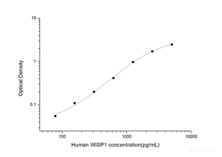 Human WISP1(WNT1 Inducible Signaling Pathway Protein 1) ELISA Kit, Cell Assays, Elabscience Biotechnology, MSE Supplies