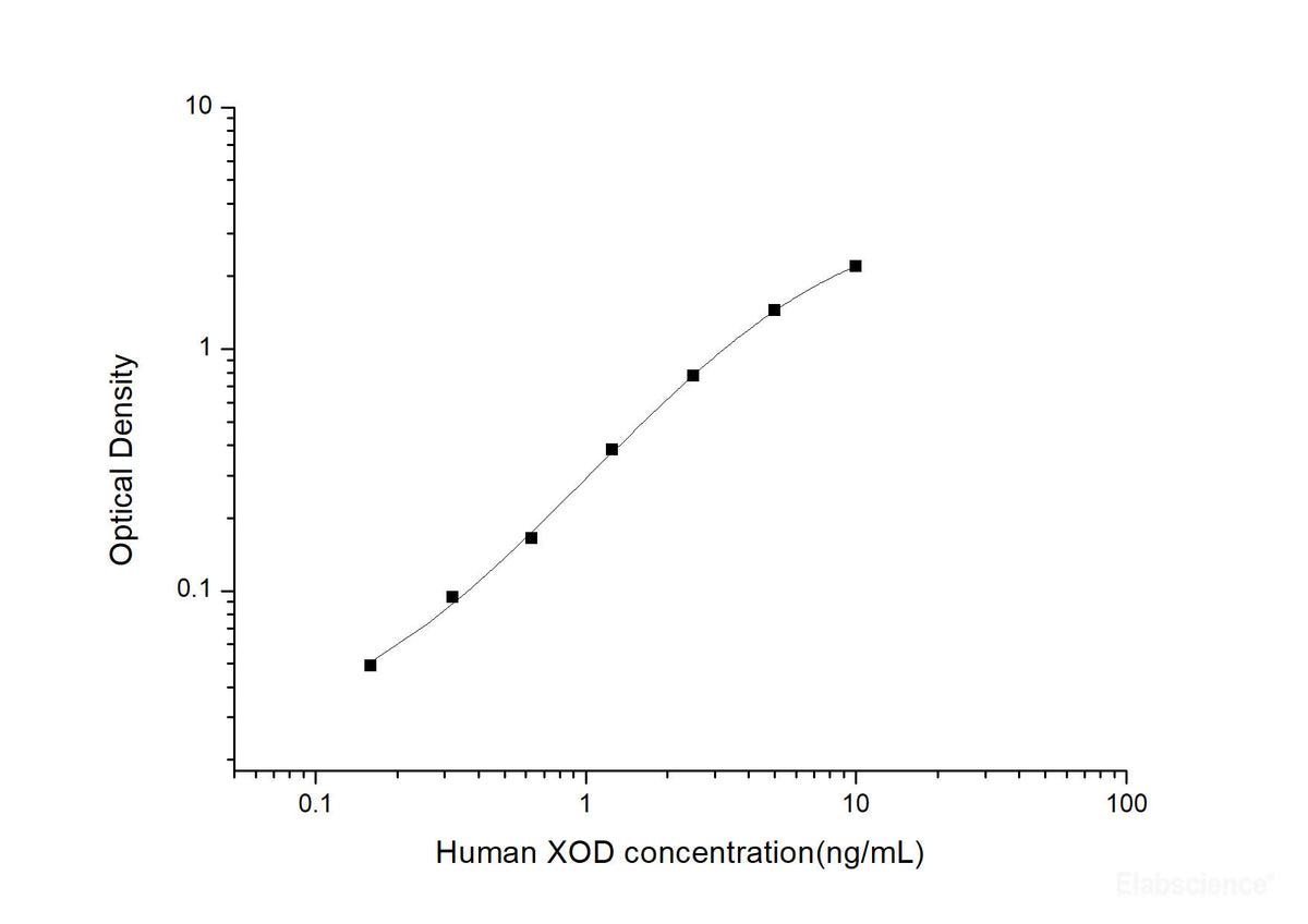 Human XOD(Xanthine Oxidase) ELISA Kit, Cell Assays, Elabscience Biotechnology, MSE Supplies