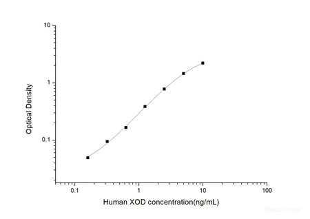 Human XOD(Xanthine Oxidase) ELISA Kit, Cell Assays, Elabscience Biotechnology, MSE Supplies