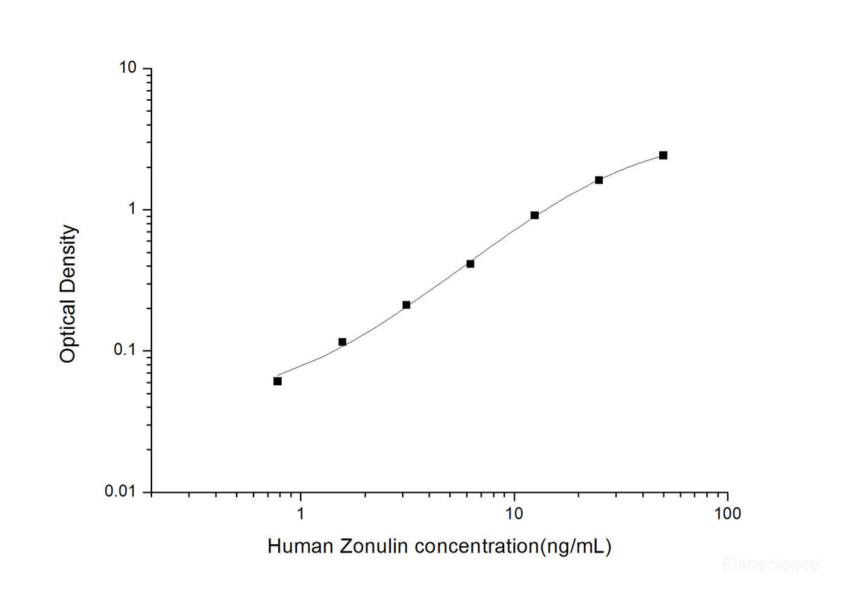 Human Zonulin ELISA Kit, Cell Assays, Elabscience Biotechnology, MSE Supplies