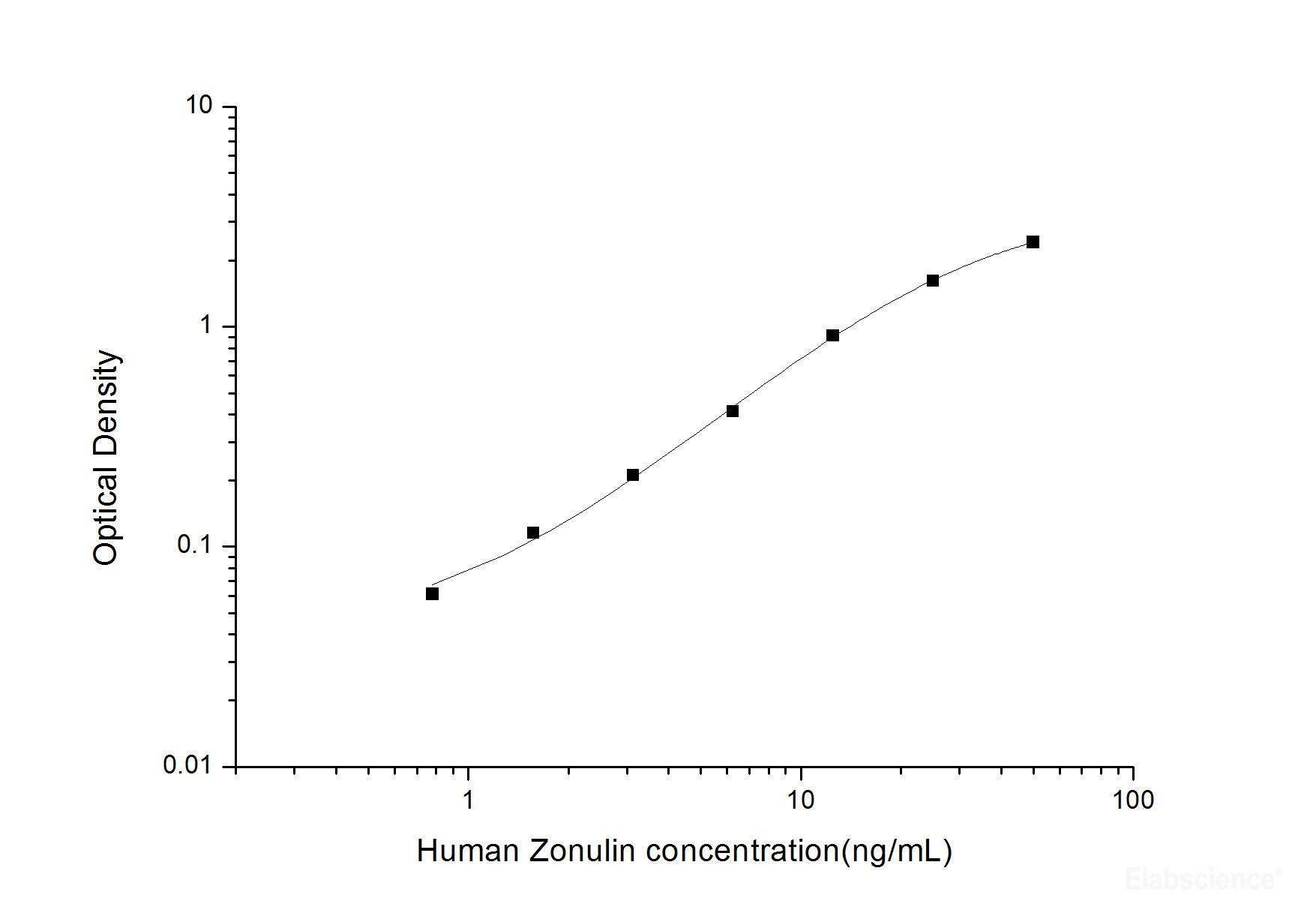 Human Zonulin ELISA Kit, Cell Assays, Elabscience Biotechnology, MSE Supplies