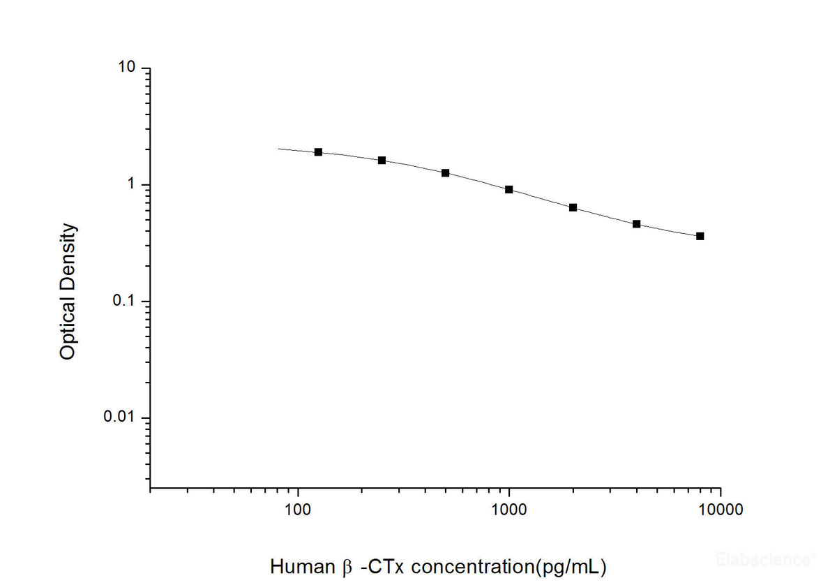 Human β-CTx(Beta Crosslaps) ELISA Kit, Cell Assays, Elabscience Biotechnology, MSE Supplies