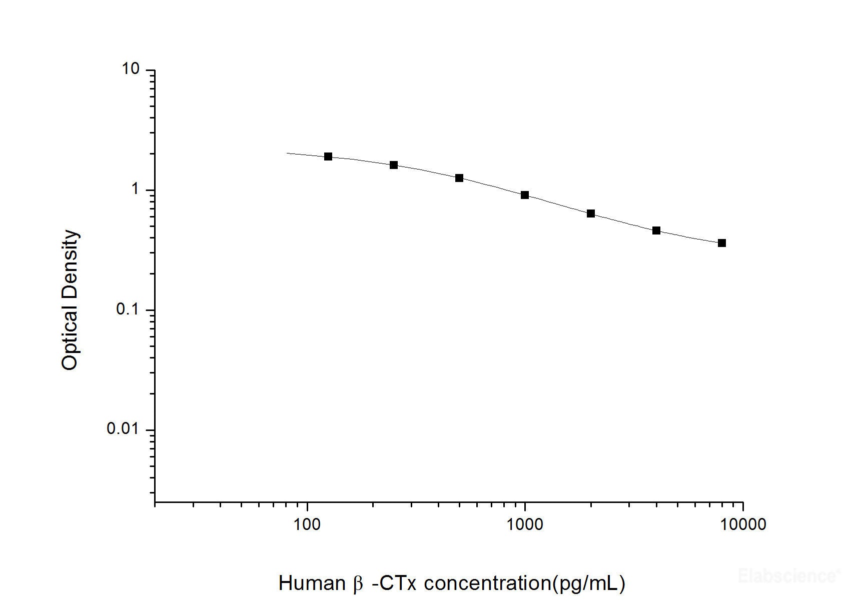 Human β-CTx(Beta Crosslaps) ELISA Kit, Cell Assays, Elabscience Biotechnology, MSE Supplies