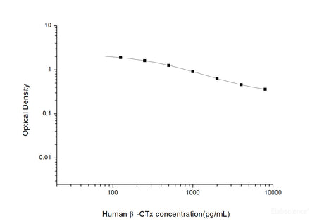 Human β-CTx(Beta Crosslaps) ELISA Kit, Cell Assays, Elabscience Biotechnology, MSE Supplies