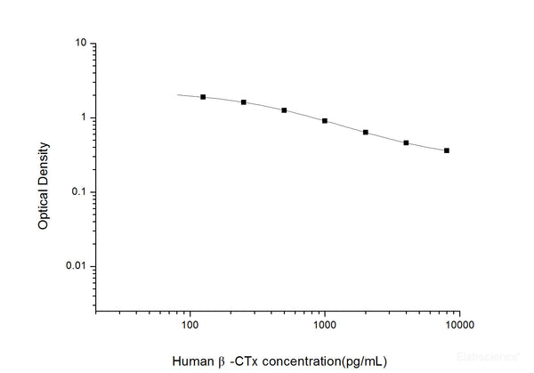 Human β-CTx(Beta Crosslaps) ELISA Kit | Elabscience Biotechnology