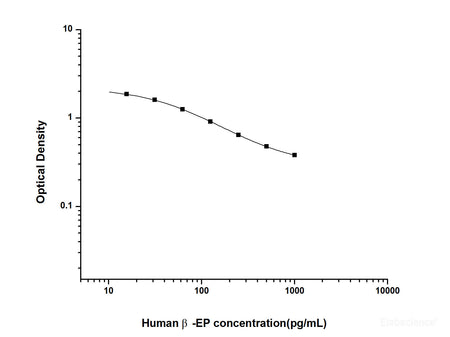 Human β-EP(Beta-Endorphin) ELISA Kit, Cell Assays, Elabscience Biotechnology, MSE Supplies