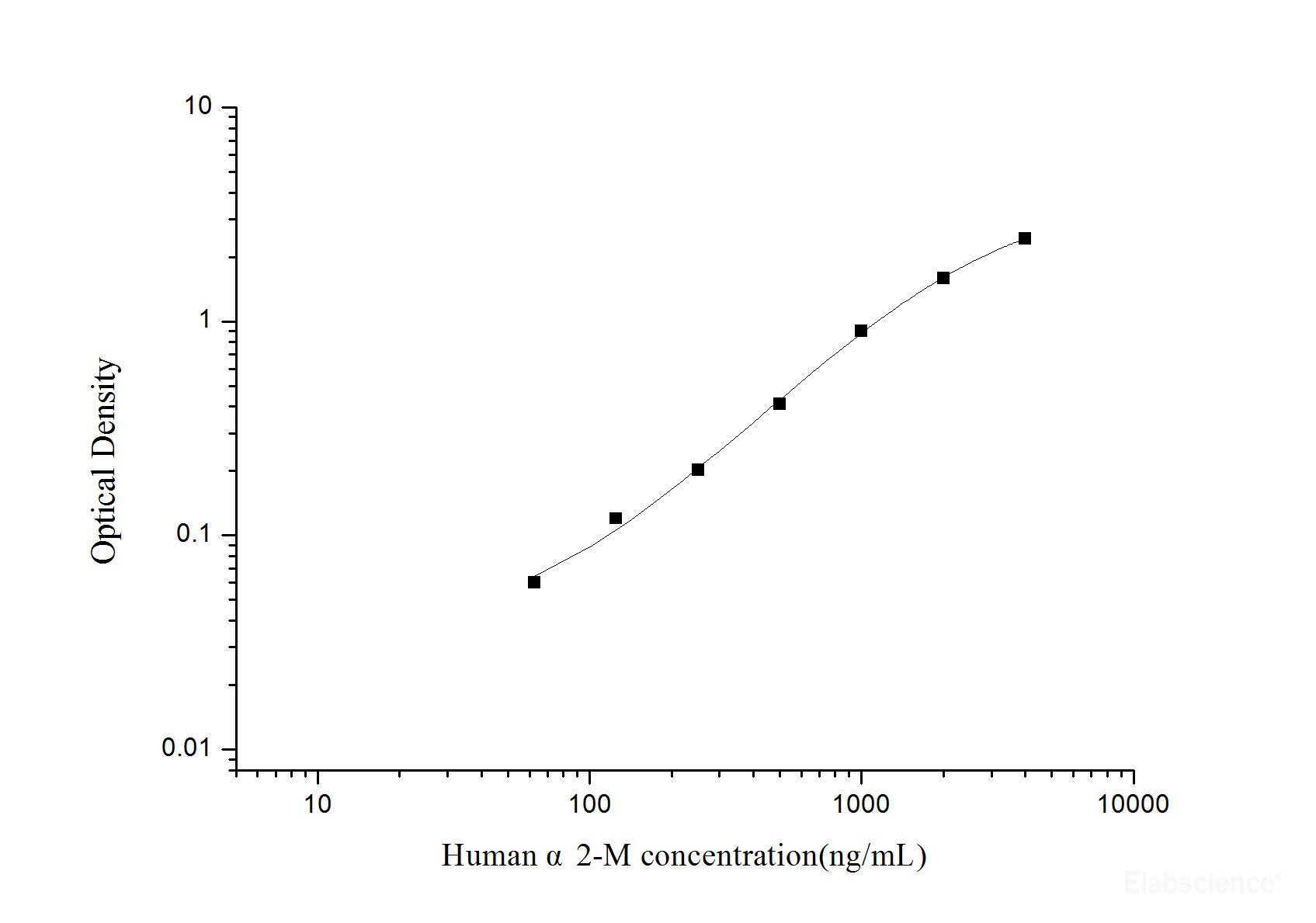 Human α2-M(Alpha-2 Macroglobulin) ELISA Kit, Cell Assays, Elabscience Biotechnology, MSE Supplies