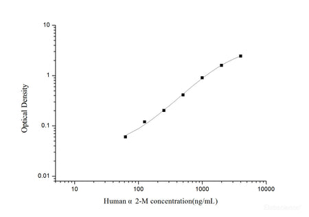 Human α2-M(Alpha-2 Macroglobulin) ELISA Kit, Cell Assays, Elabscience Biotechnology, MSE Supplies