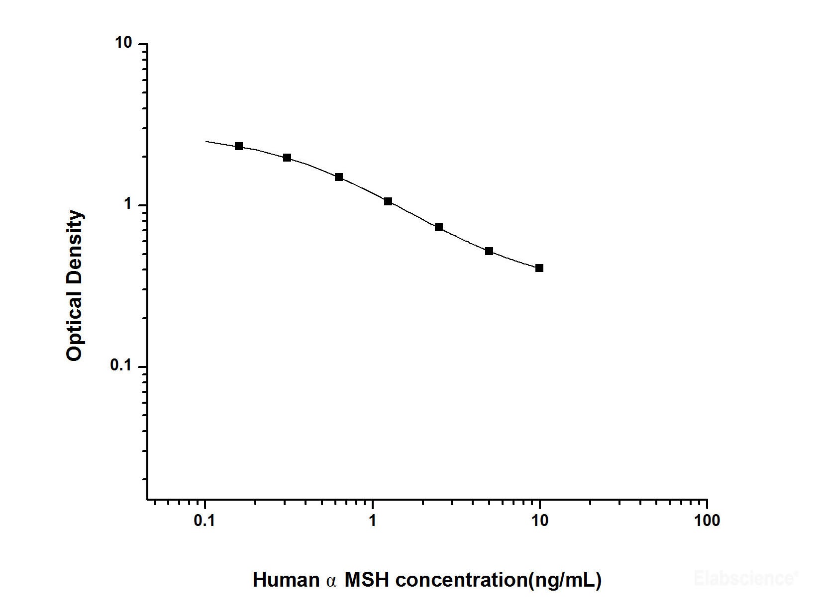 Human αMSH(Alpha-Melanocyte Stimulating Hormone) ELISA Kit, Cell Assays, Elabscience Biotechnology, MSE Supplies