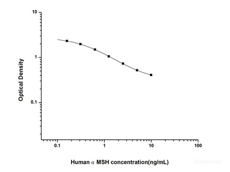 Human αMSH(Alpha-Melanocyte Stimulating Hormone) ELISA Kit, Cell Assays, Elabscience Biotechnology, MSE Supplies