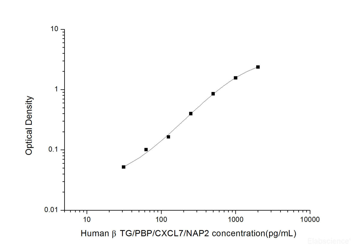 Human βTG/PBP/CXCL7/NAP2(Thromboglobulin, Beta) ELISA Kit, Cell Assays, Elabscience Biotechnology, MSE Supplies