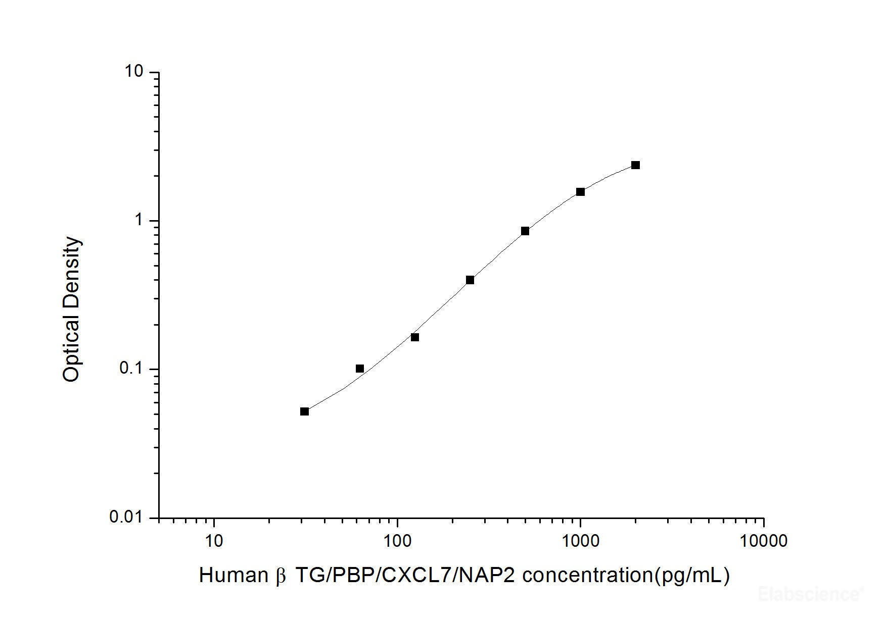 Human βTG/PBP/CXCL7/NAP2(Thromboglobulin, Beta) ELISA Kit, Cell Assays, Elabscience Biotechnology, MSE Supplies