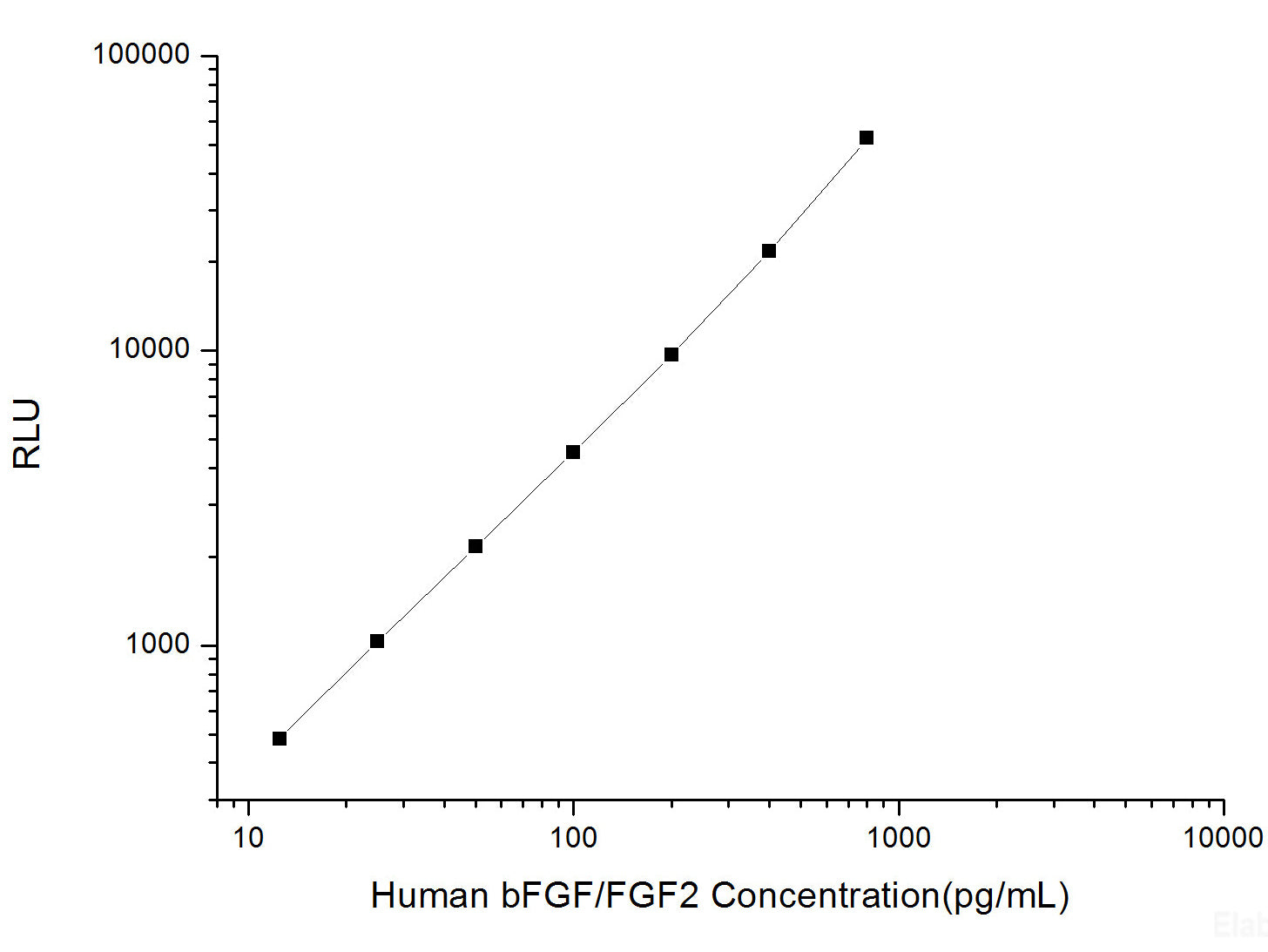 Human bFGF/FGF2 (Basic Fibroblast Growth Factor) CLIA Kit, Cell Assays, Elabscience Biotechnology, MSE Supplies