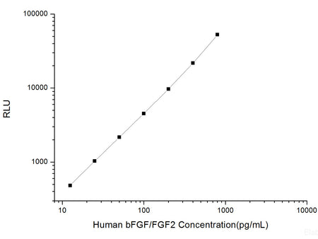 Human bFGF/FGF2 (Basic Fibroblast Growth Factor) CLIA Kit, Cell Assays, Elabscience Biotechnology, MSE Supplies