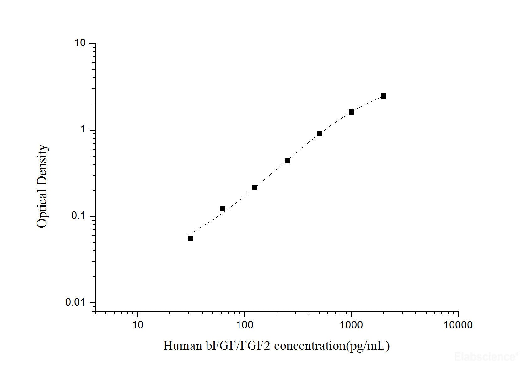 Human bFGF/FGF2(Basic Fibroblast Growth Factor) ELISA Kit, Cell Assays, Elabscience Biotechnology, MSE Supplies
