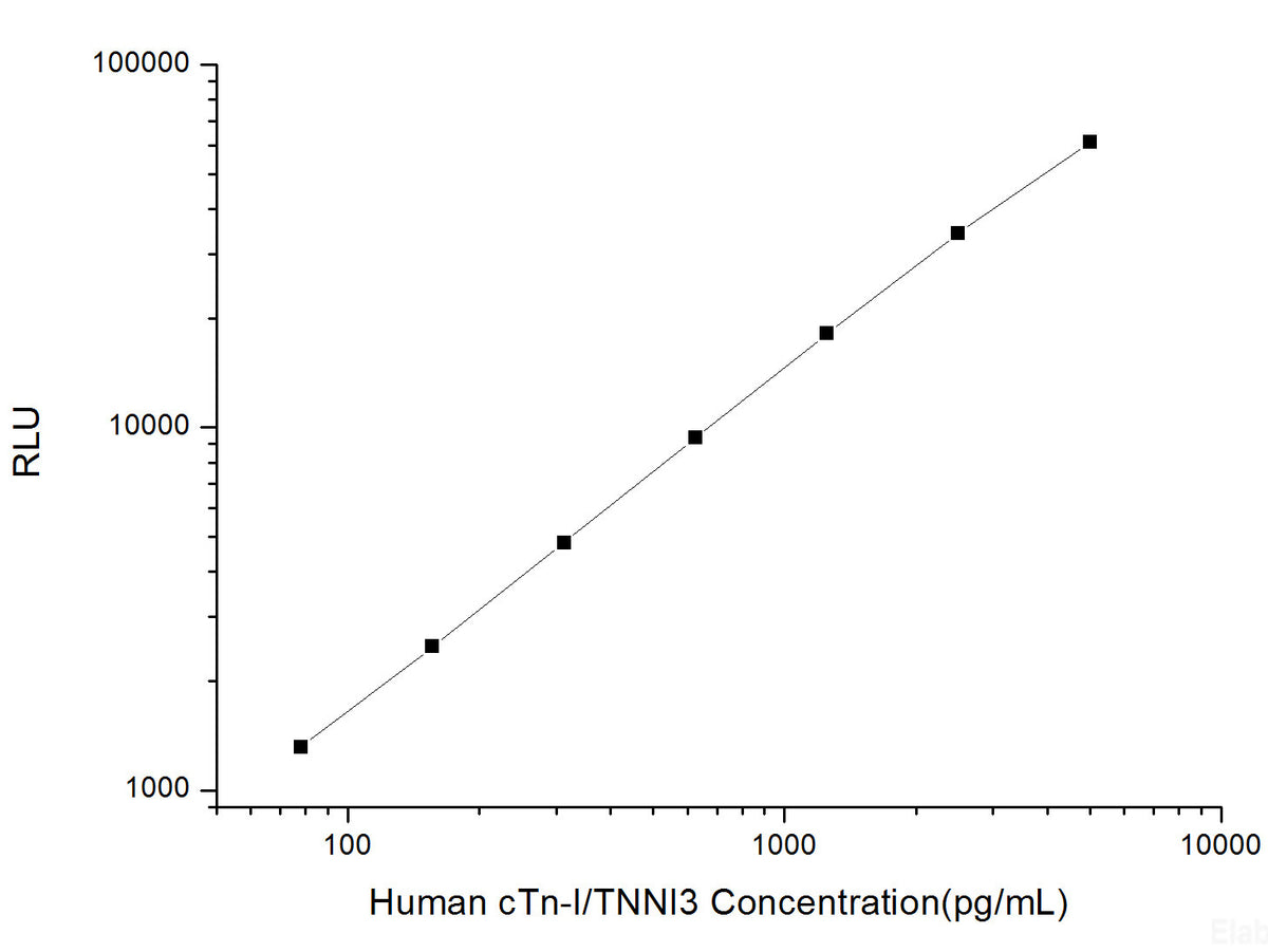 Human cTn-I/TNNI3 (Cardiac Troponin I) CLIA Kit, Cell Assays, Elabscience Biotechnology, MSE Supplies