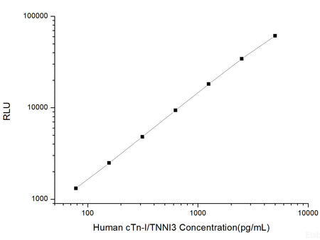 Human cTn-I/TNNI3 (Cardiac Troponin I) CLIA Kit, Cell Assays, Elabscience Biotechnology, MSE Supplies