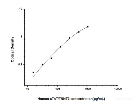 Human cTnT/TNNT2(Troponin T Type 2, Cardiac) ELISA Kit, Cell Assays, Elabscience Biotechnology, MSE Supplies