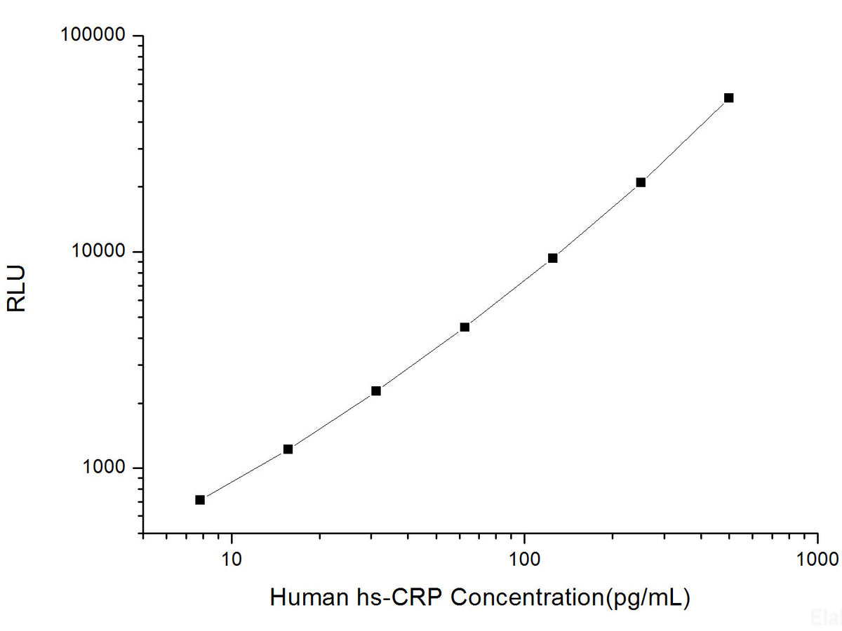 Human hs-CRP (High-Sensitivity C-Reactive Protein) CLIA Kit, Cell Assays, Elabscience Biotechnology, MSE Supplies