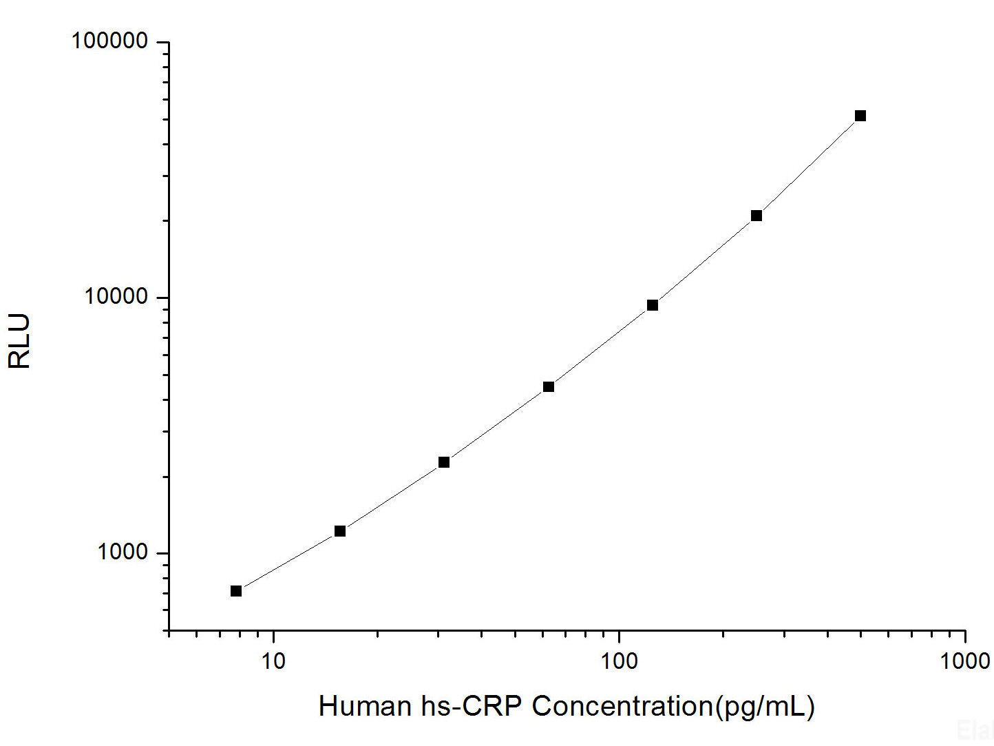 Human hs-CRP (High-Sensitivity C-Reactive Protein) CLIA Kit, Cell Assays, Elabscience Biotechnology, MSE Supplies