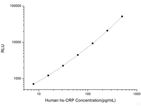 Human hs-CRP (High-Sensitivity C-Reactive Protein) CLIA Kit, Cell Assays, Elabscience Biotechnology, MSE Supplies