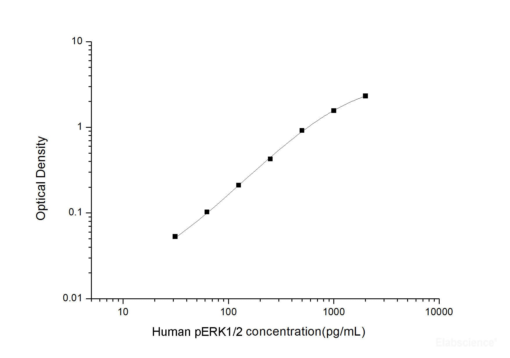 Human pERK1/2(Phospho Extracellular Signal Regulated Kinase 1/2) ELISA Kit, Cell Assays, Elabscience Biotechnology, MSE Supplies