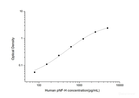 Human pNF-H (Phosphorylated Neurofilament H)  ELISA Kit , Cell Assays, Elabscience Biotechnology, MSE Supplies