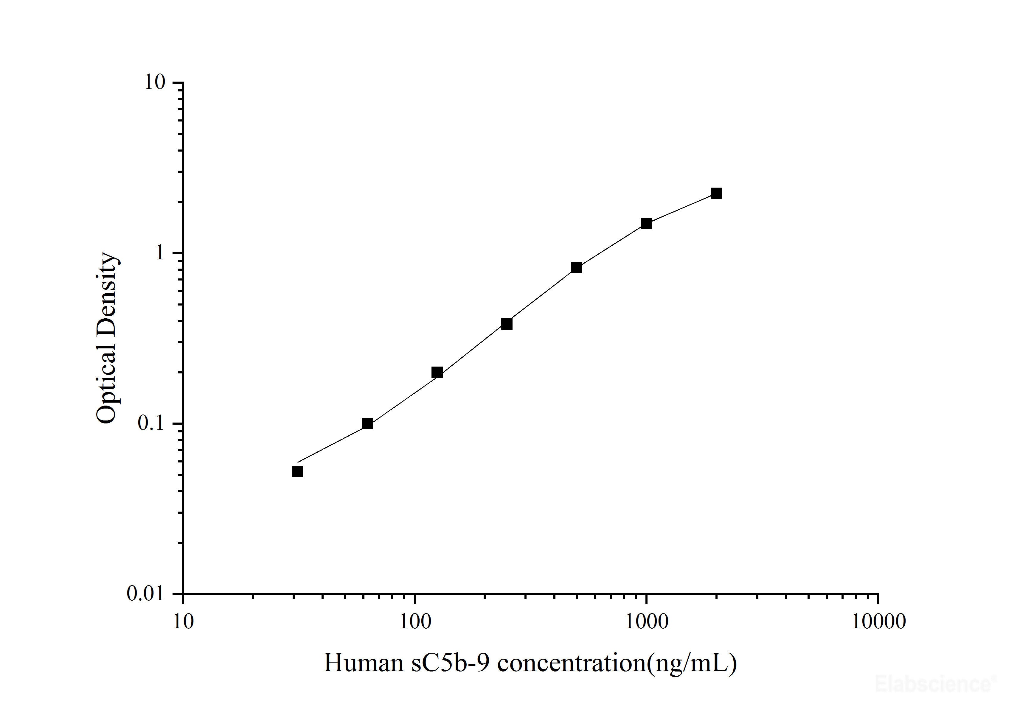 Human sC5b-9(Soluble Terminal Complement Complex C5b-9) ELISA Kit, Cell Assays, Elabscience Biotechnology, MSE Supplies
