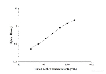Human sC5b-9(Soluble Terminal Complement Complex C5b-9) ELISA Kit, Cell Assays, Elabscience Biotechnology, MSE Supplies
