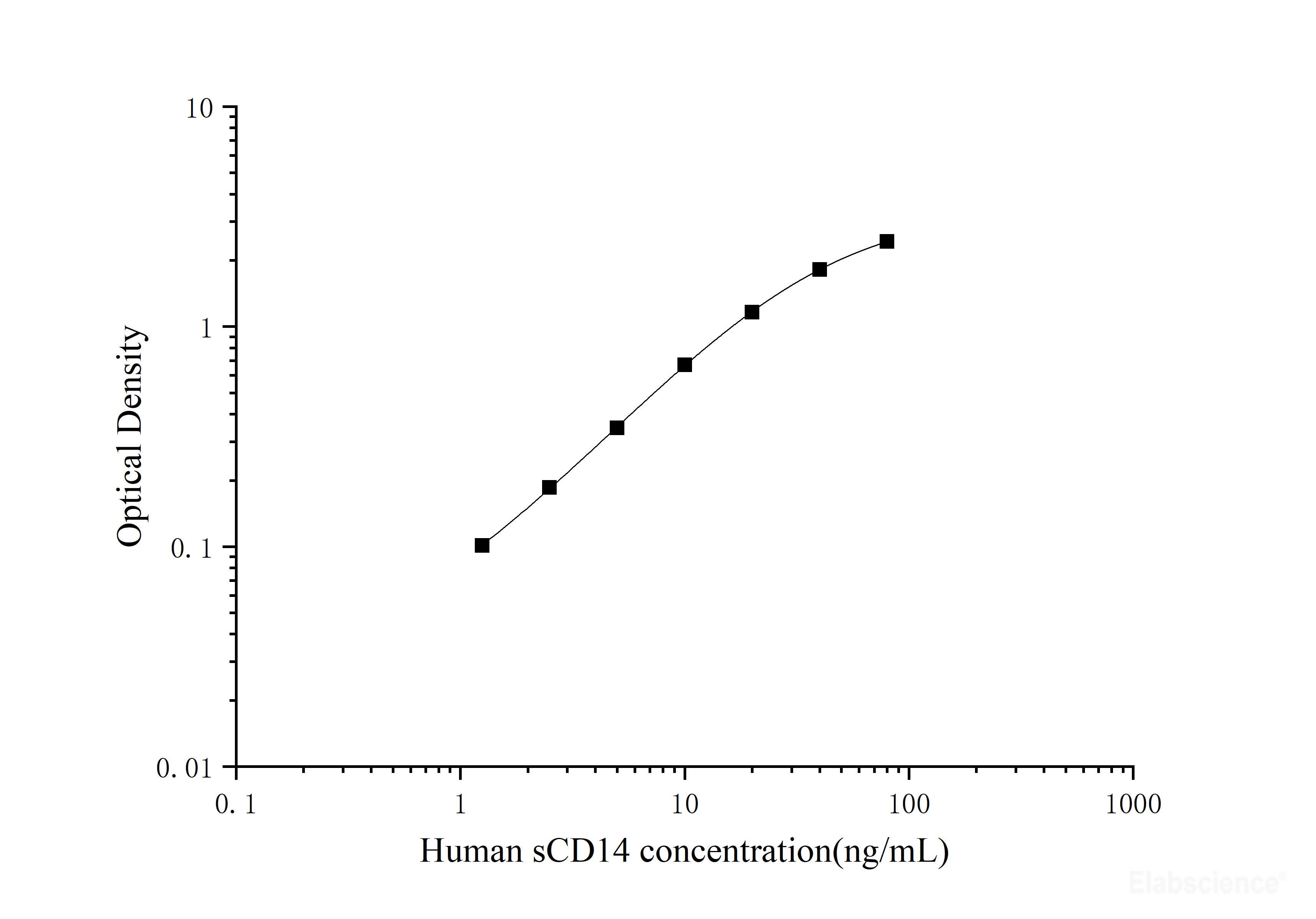 Human sCD14(Soluble Cluster of Differentiation 14) ELISA Kit, Cell Assays, Elabscience Biotechnology, MSE Supplies