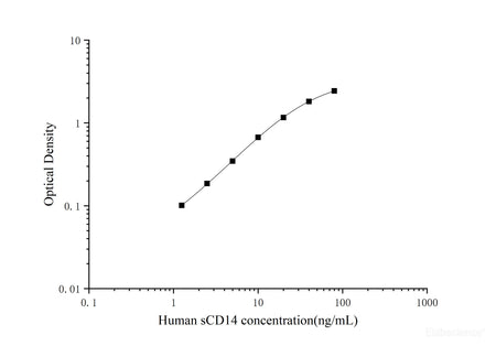 Human sCD14(Soluble Cluster of Differentiation 14) ELISA Kit, Cell Assays, Elabscience Biotechnology, MSE Supplies