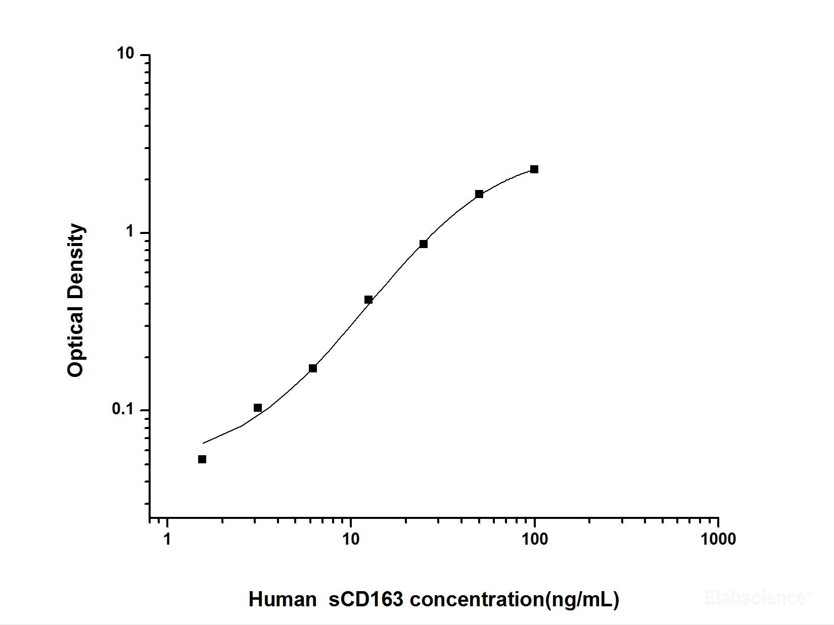 Human sCD163(Soluable Cluster of Differentiation 163) ELISA Kit, Cell Assays, Elabscience Biotechnology, MSE Supplies