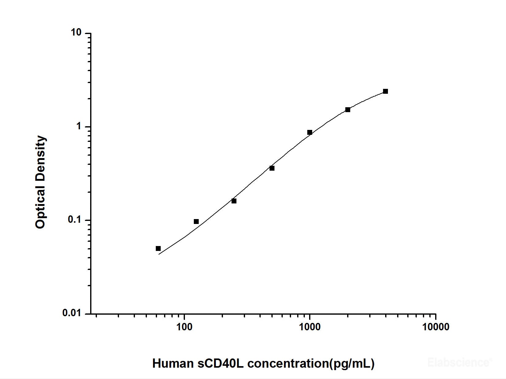 Human sCD40L(Soluble Cluster of Differentiation 40 Ligand) ELISA Kit, Cell Assays, Elabscience Biotechnology, MSE Supplies