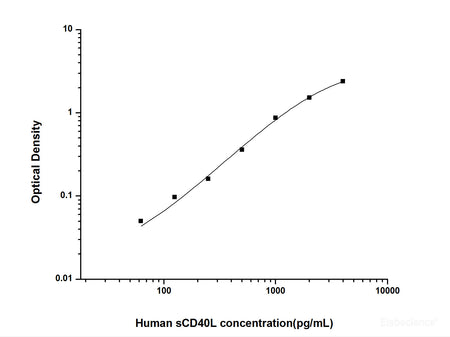 Human sCD40L(Soluble Cluster of Differentiation 40 Ligand) ELISA Kit, Cell Assays, Elabscience Biotechnology, MSE Supplies