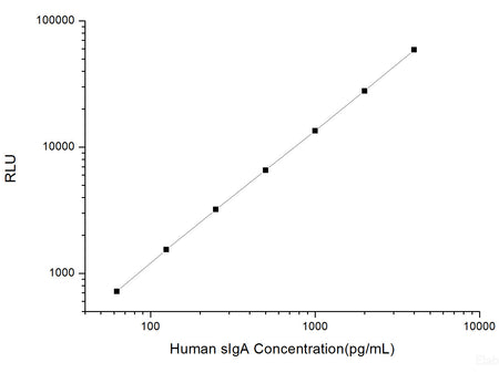Human sIgA (Secretory Immunoglobulin A) CLIA Kit, Cell Assays, Elabscience Biotechnology, MSE Supplies